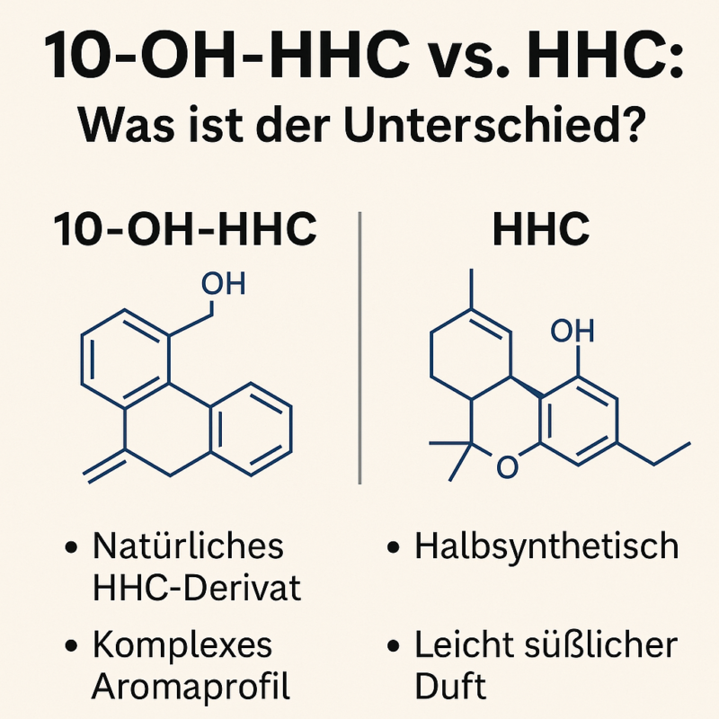 10 OH HHC vs HHC