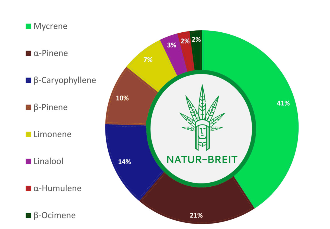 Natur-Breit